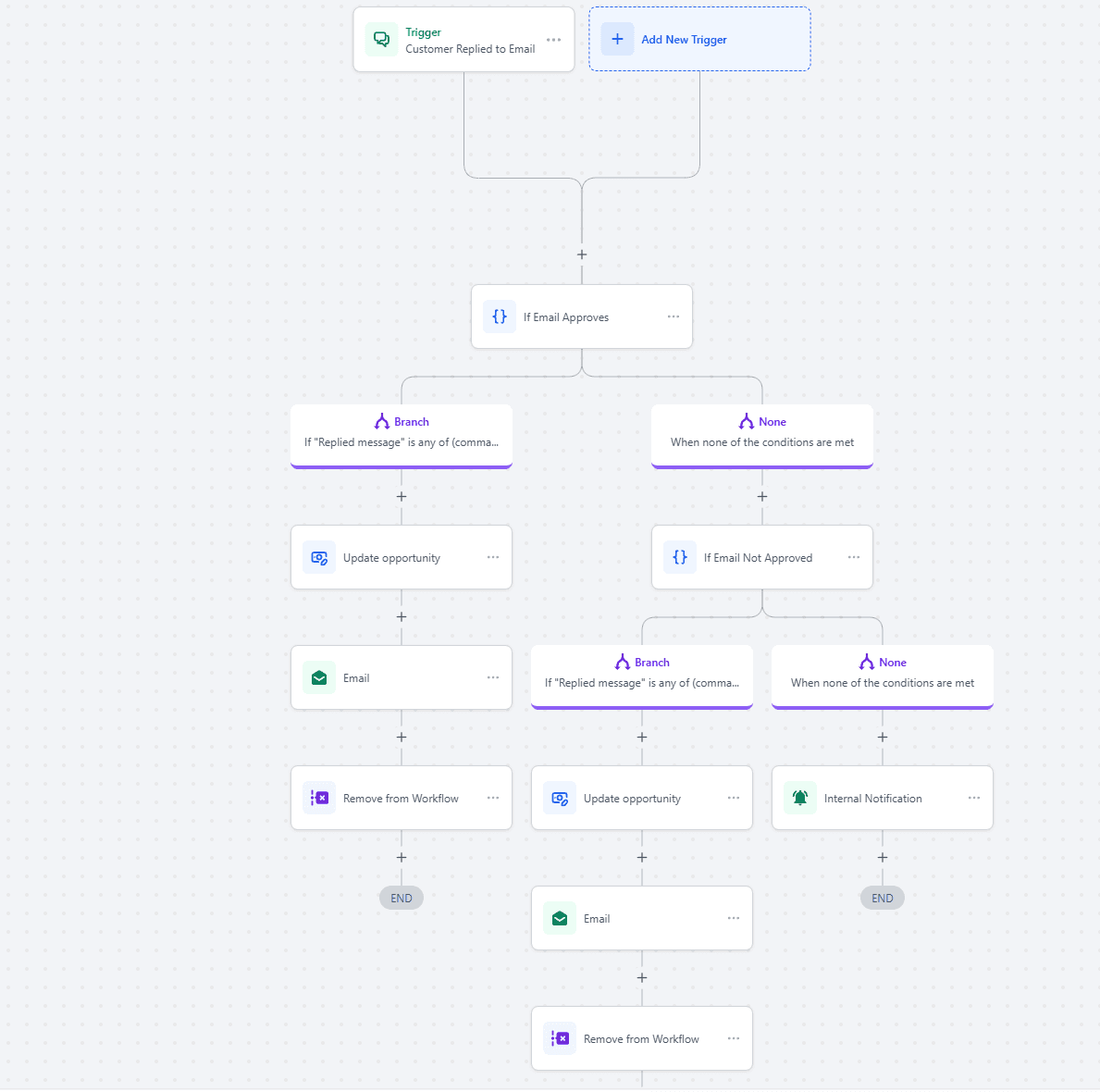 GoHighLevel Lead Intake and Zoom Meeting Summary Automation preview